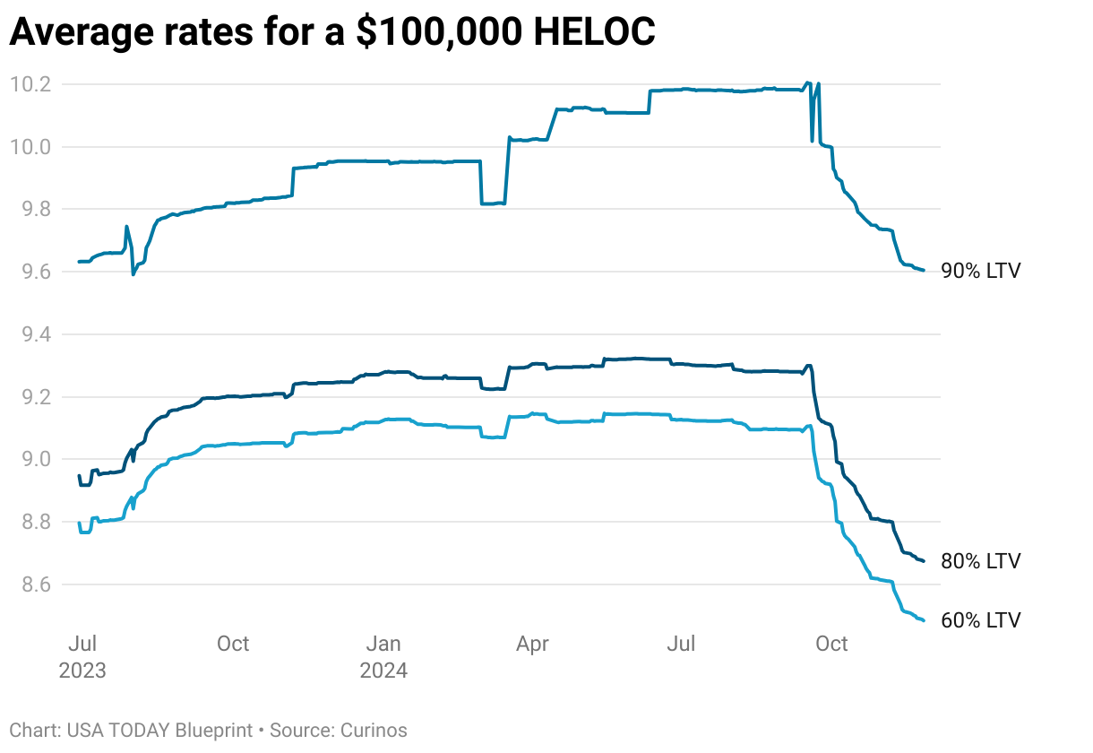 Current HELOC Rates: Your Guide to Home Equity Line of Credit Rates