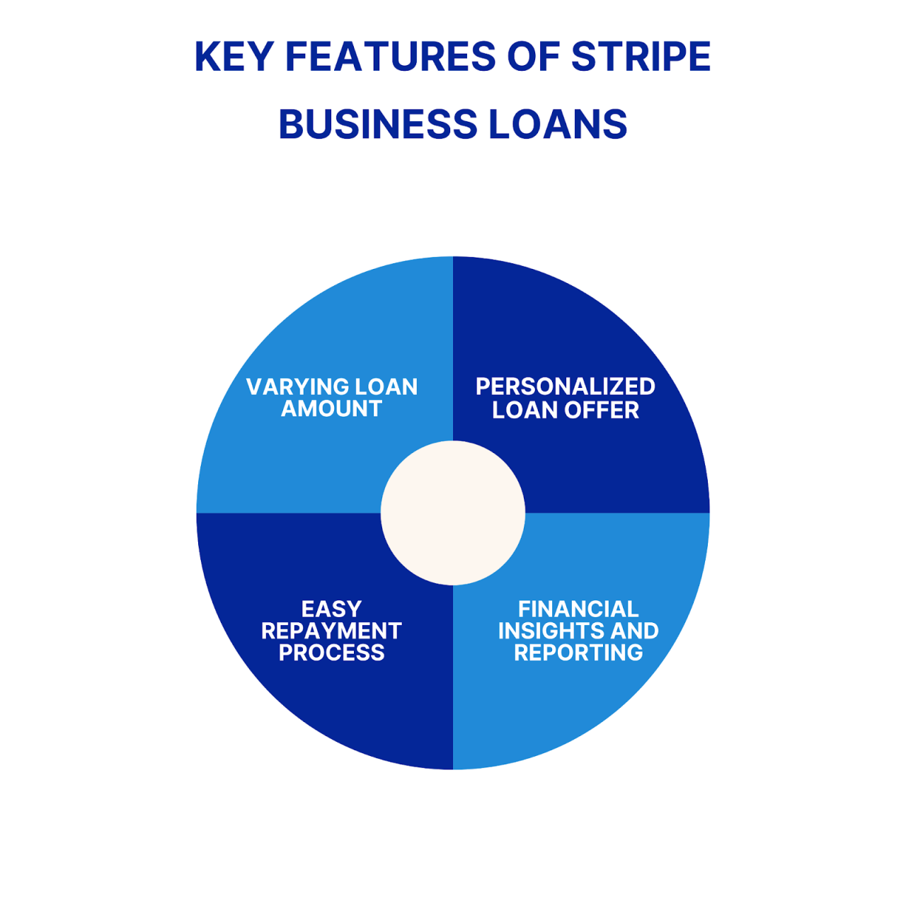 Stripe Business Loan: Using Stripe Capital for Business Growth